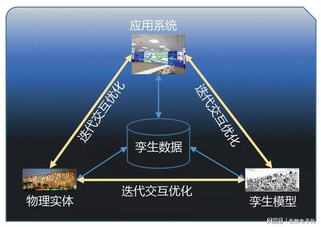 孪生数据配置